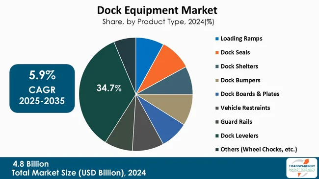 Dock Equipment Market By Product Type Dock Equipment Market By Product Type