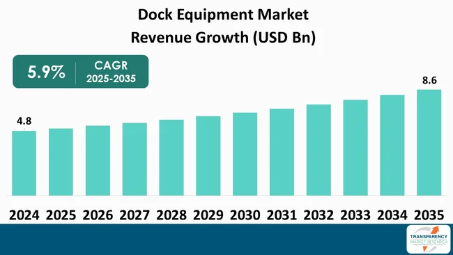 Dock Equipment Market By Revenue Dock Equipment Market By Revenue