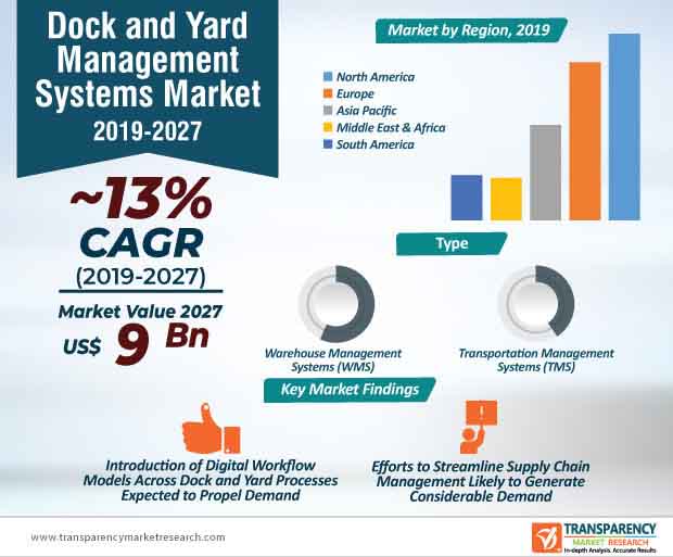 dock yard management systems market infographic