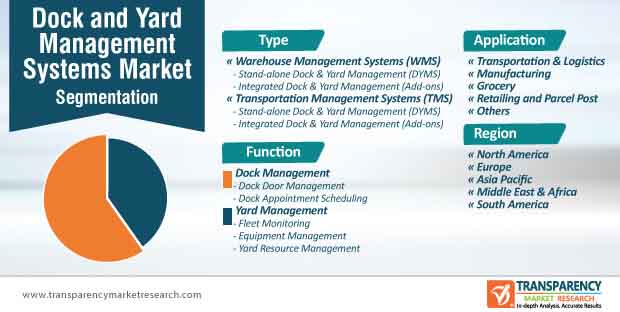 dock yard management systems market segmentation