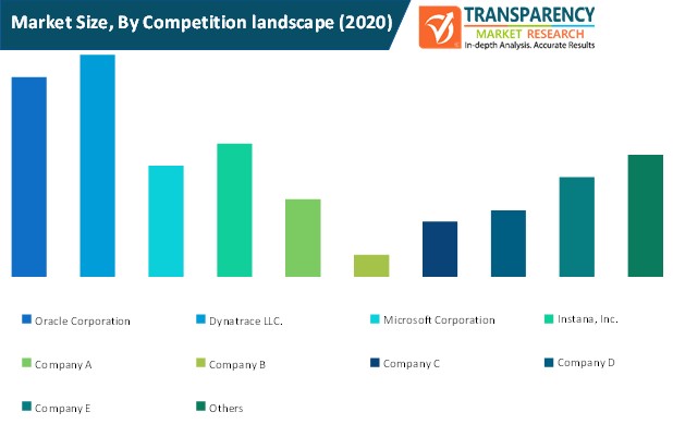 Docker Monitoring Market Size By Competition Landscape docker monitoring market size by competition landscape