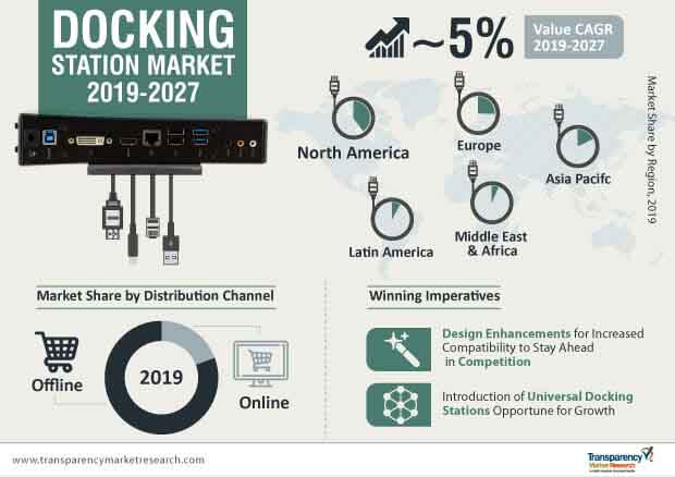 docking station market infographic