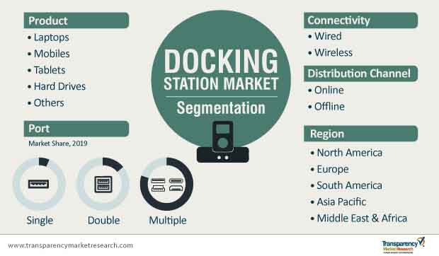 docking station market segmentation