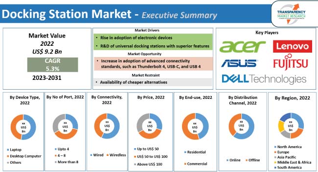 Docking Station Market