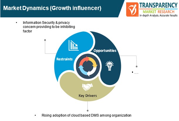 document management services market dynamics