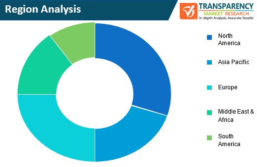 document management services market region analysis