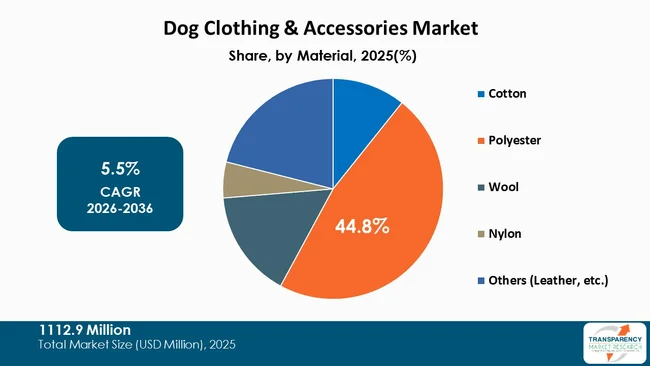 Dog Clothing & Accessories Market By Type Dog Clothing & Accessories Market By Type