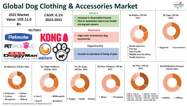 Dog Clothing And Accessories Market