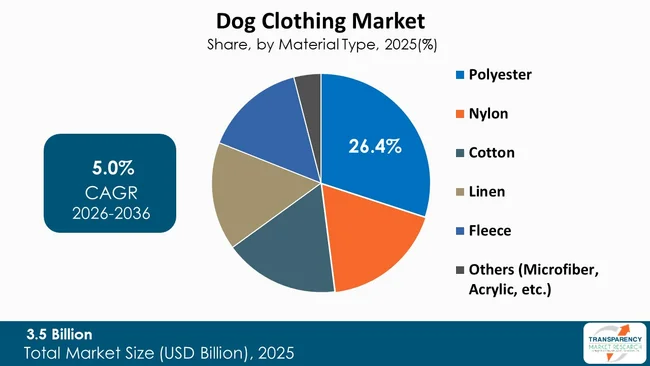Dog Clothing Market By Type