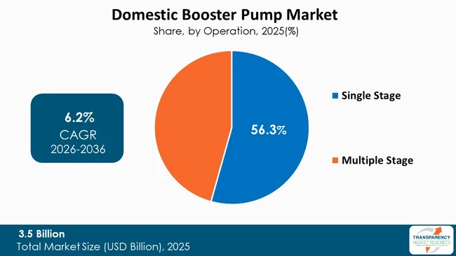 Domestic Booster Pump Market By Type