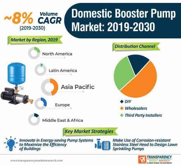 domestic booster pump market infographic