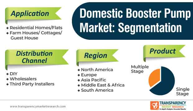 domestic booster pump market segmentation