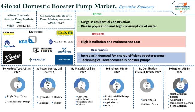 Domestic Booster Pump Market