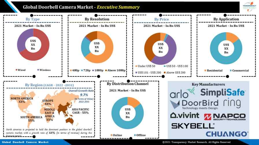 Doorbell Camera Market