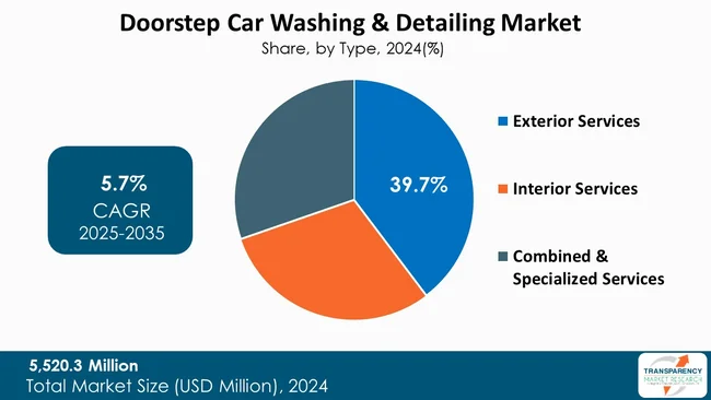 Doorstep Car Washing And Detailing Market By Type