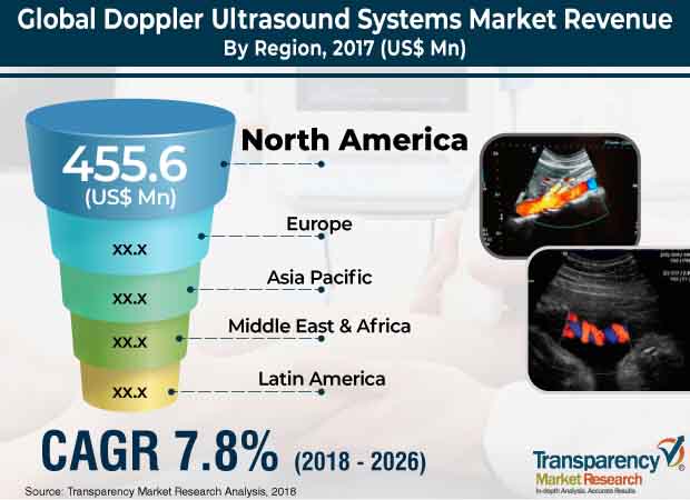 doppler ultrasound systems market