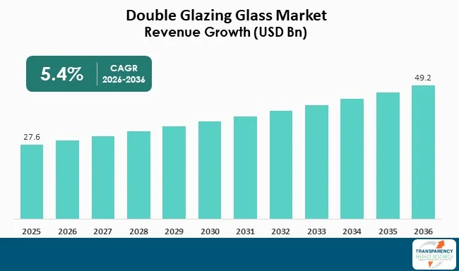 Double Glazing Glass Market By Revenue Double Glazing Glass Market By Revenue