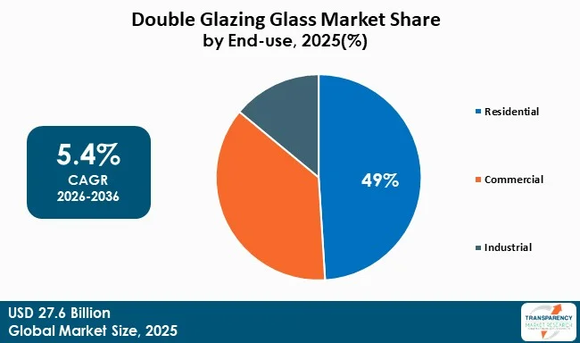 Double Glazing Glass Market By Type Double Glazing Glass Market By Type