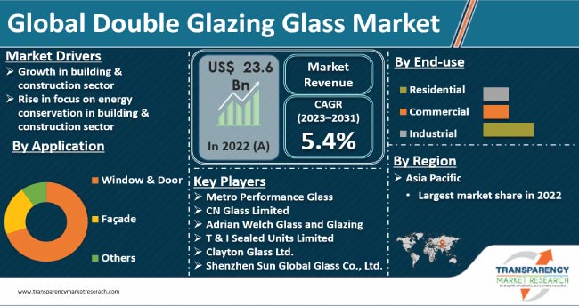 Double Glazing Glass Market