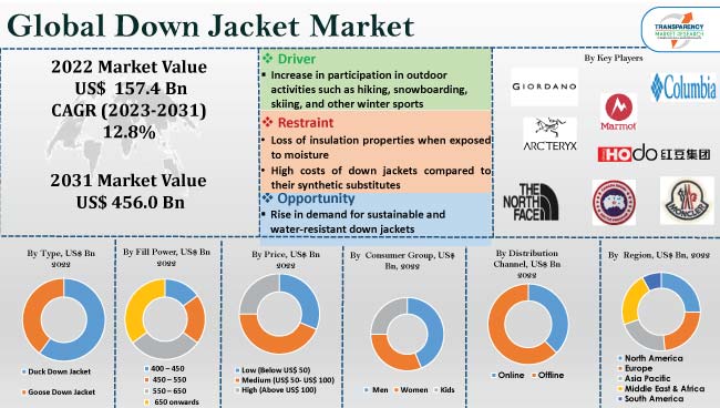 Down Jacket Market