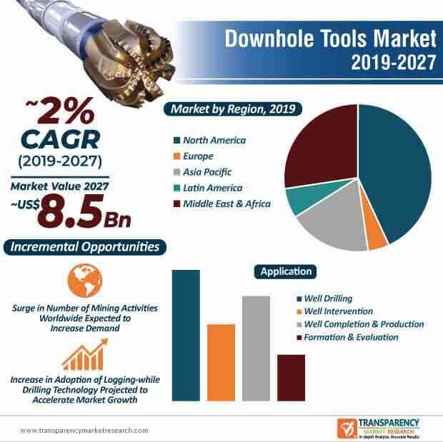 downhole tools market infographic