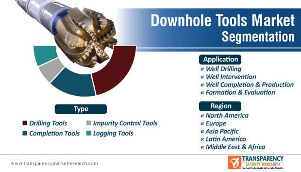 downhole tools market segmentation