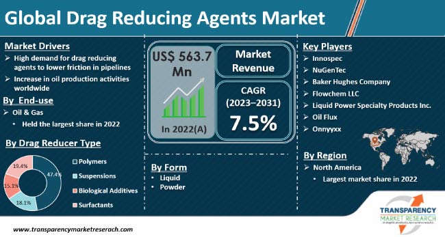 Drag Reducing Agents Market