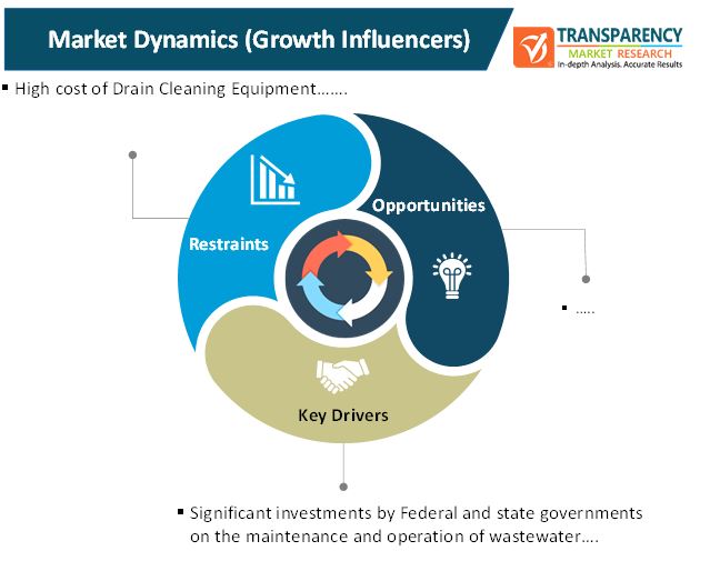 drain cleaning equipment market 2