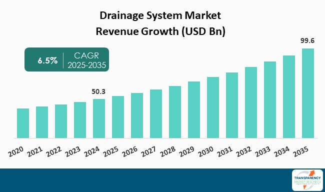 Drainage System Market By Revenue