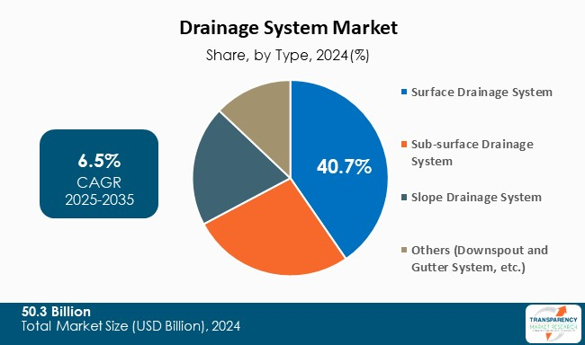 Drainage System Market By Type