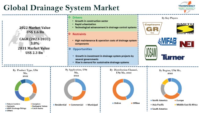 Drainage System Market