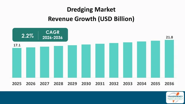 Dredging Market By Revenue Dredging Market By Revenue