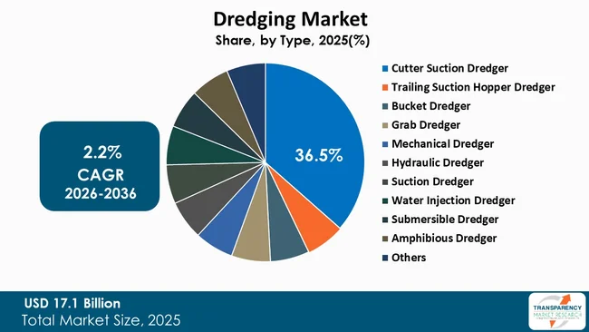 Dredging Market By Type Dredging Market By Type