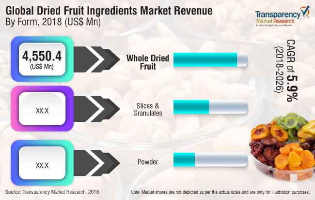 dried fruit market