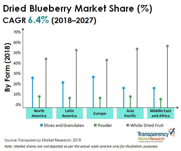 dried blueberries market