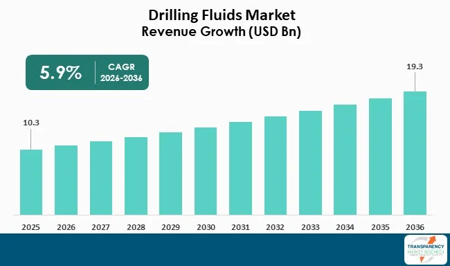 Drilling Fluids Market By Revenue