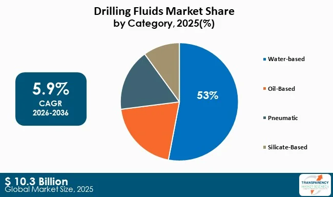 Drilling Fluids Market By Type