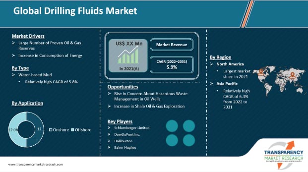 Drilling Fluids Market