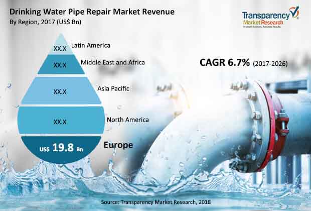 drinking water pipe repair market