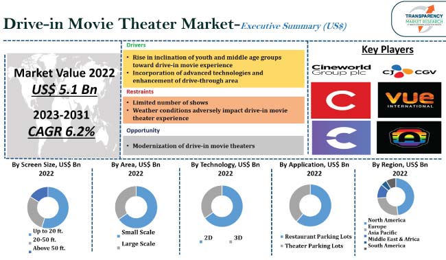 Drive In Movie Theater Market