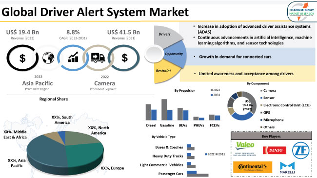 Driver Alert System Market