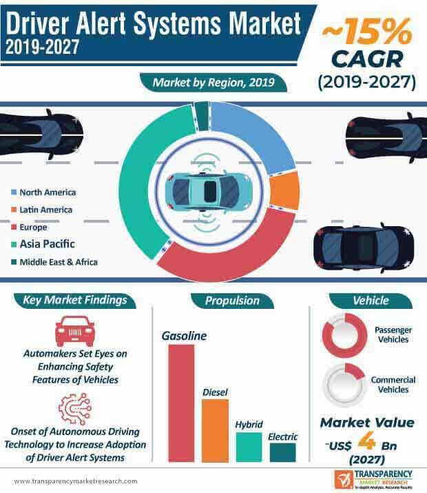 driver alert systems market infographic