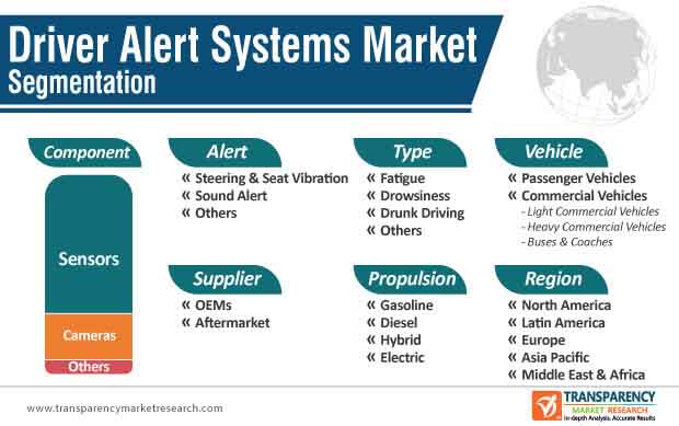 driver alert systems market segmentation