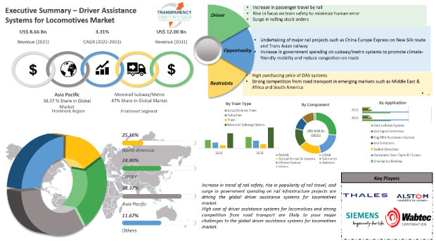 driver assistance systems for locomotives market