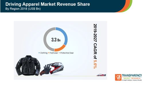 driving apparel market revenue share