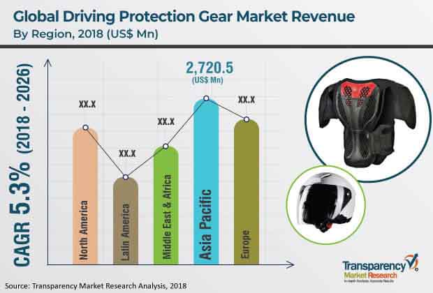 driving-protection-gear-market.jpg