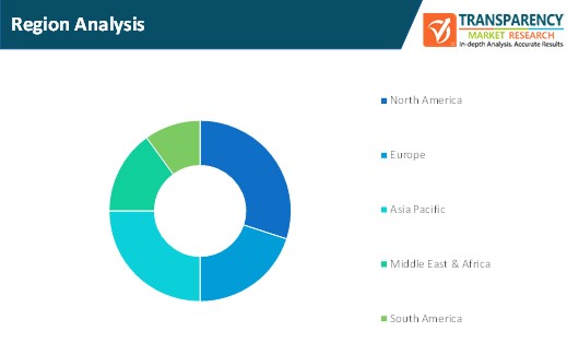 drone based consulting services market region analysis