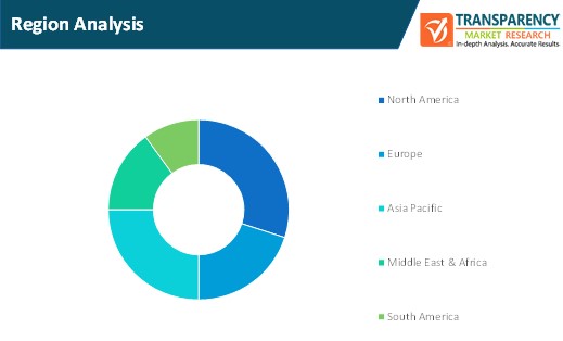 Drone Based Consulting Services Market Region Analysis drone based consulting services market region analysis