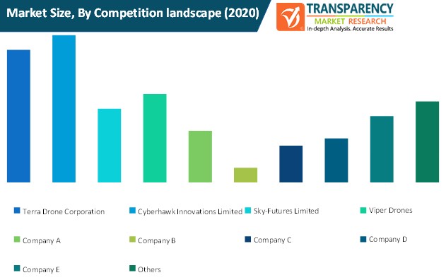 Drone Based Consulting Services Market Size By Competition Landscape drone based consulting services market size by competition landscape