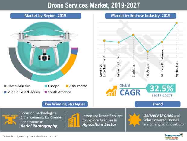 drone services market infographic